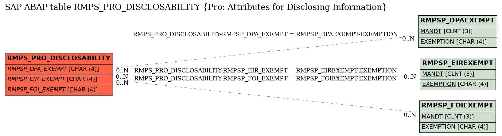 E-R Diagram for table RMPS_PRO_DISCLOSABILITY (Pro: Attributes for Disclosing Information)