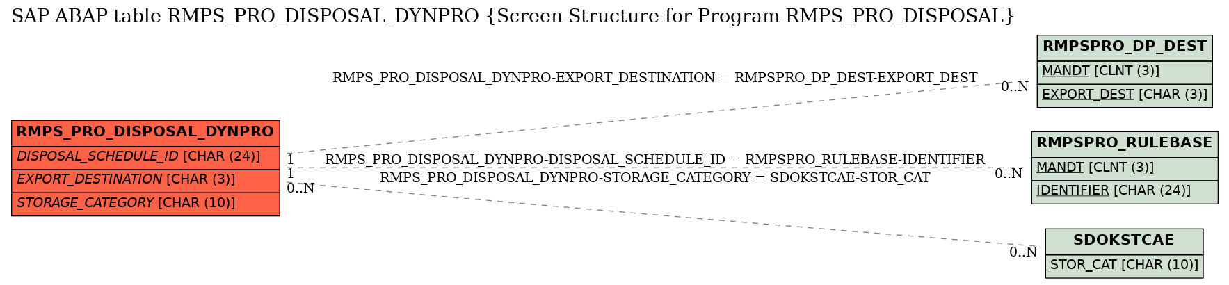 E-R Diagram for table RMPS_PRO_DISPOSAL_DYNPRO (Screen Structure for Program RMPS_PRO_DISPOSAL)