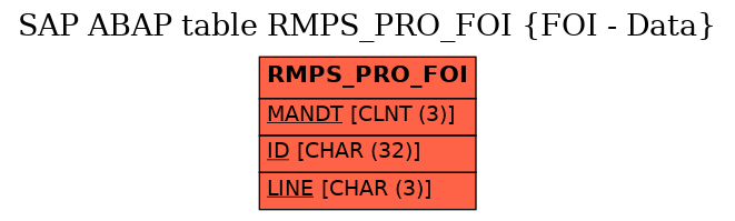 E-R Diagram for table RMPS_PRO_FOI (FOI - Data)