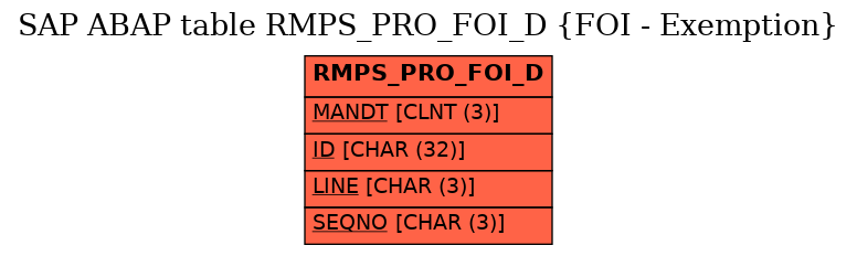 E-R Diagram for table RMPS_PRO_FOI_D (FOI - Exemption)