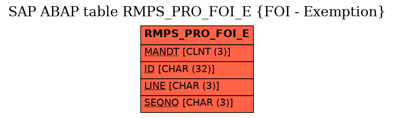 E-R Diagram for table RMPS_PRO_FOI_E (FOI - Exemption)