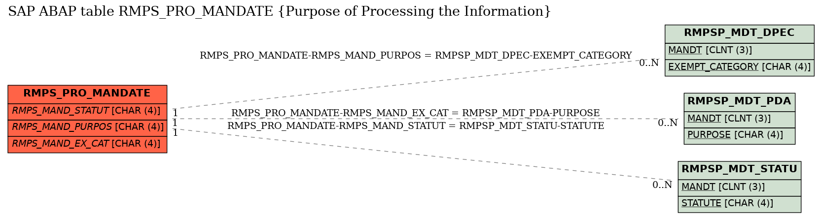E-R Diagram for table RMPS_PRO_MANDATE (Purpose of Processing the Information)