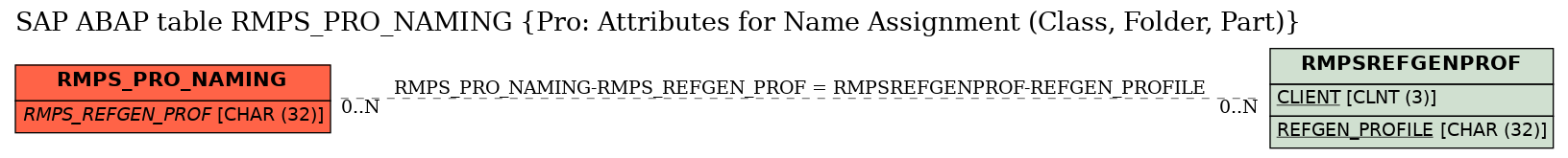 E-R Diagram for table RMPS_PRO_NAMING (Pro: Attributes for Name Assignment (Class, Folder, Part))