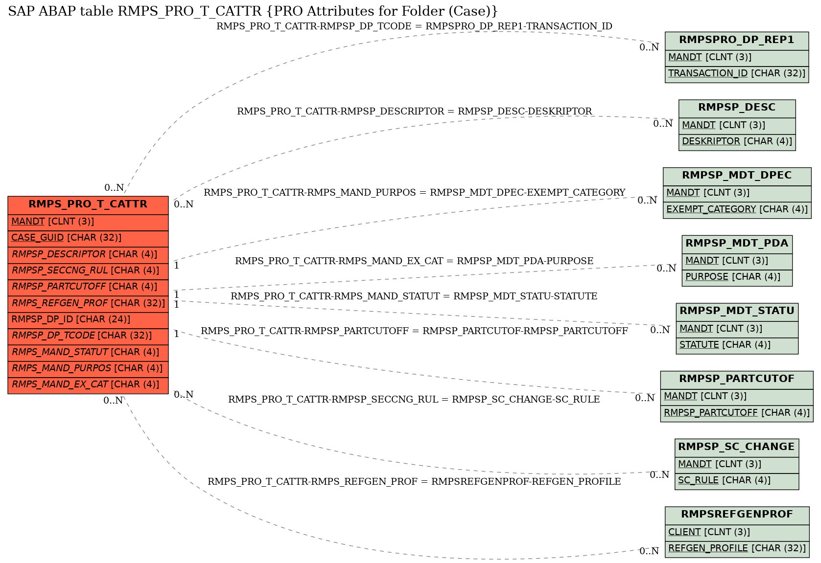 E-R Diagram for table RMPS_PRO_T_CATTR (PRO Attributes for Folder (Case))