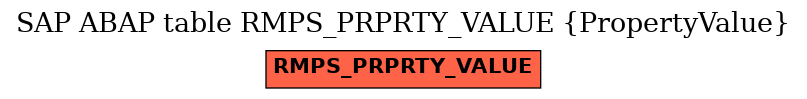 E-R Diagram for table RMPS_PRPRTY_VALUE (PropertyValue)