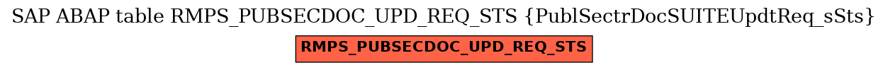 E-R Diagram for table RMPS_PUBSECDOC_UPD_REQ_STS (PublSectrDocSUITEUpdtReq_sSts)