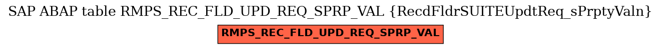 E-R Diagram for table RMPS_REC_FLD_UPD_REQ_SPRP_VAL (RecdFldrSUITEUpdtReq_sPrptyValn)