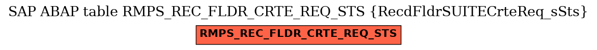 E-R Diagram for table RMPS_REC_FLDR_CRTE_REQ_STS (RecdFldrSUITECrteReq_sSts)