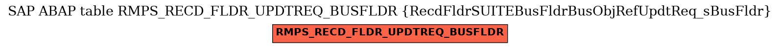 E-R Diagram for table RMPS_RECD_FLDR_UPDTREQ_BUSFLDR (RecdFldrSUITEBusFldrBusObjRefUpdtReq_sBusFldr)