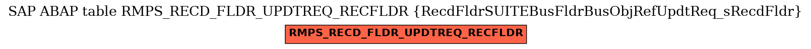 E-R Diagram for table RMPS_RECD_FLDR_UPDTREQ_RECFLDR (RecdFldrSUITEBusFldrBusObjRefUpdtReq_sRecdFldr)