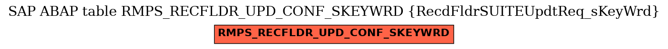 E-R Diagram for table RMPS_RECFLDR_UPD_CONF_SKEYWRD (RecdFldrSUITEUpdtReq_sKeyWrd)