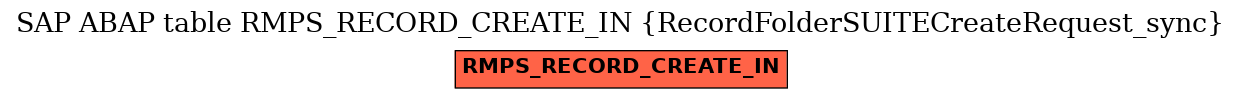 E-R Diagram for table RMPS_RECORD_CREATE_IN (RecordFolderSUITECreateRequest_sync)