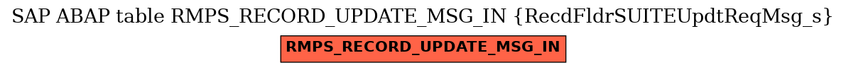 E-R Diagram for table RMPS_RECORD_UPDATE_MSG_IN (RecdFldrSUITEUpdtReqMsg_s)