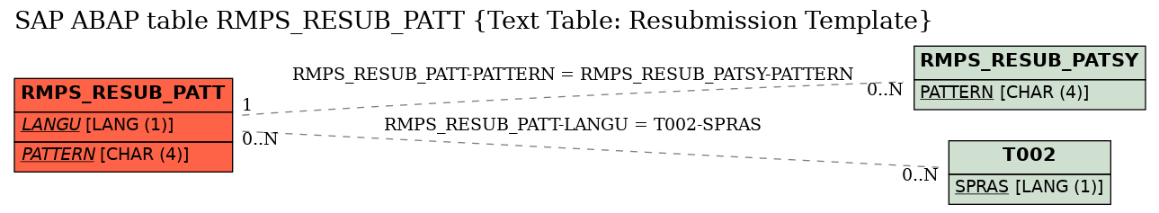 E-R Diagram for table RMPS_RESUB_PATT (Text Table: Resubmission Template)