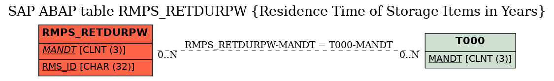 E-R Diagram for table RMPS_RETDURPW (Residence Time of Storage Items in Years)