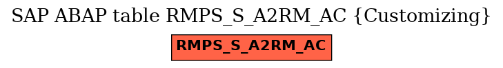 E-R Diagram for table RMPS_S_A2RM_AC (Customizing)