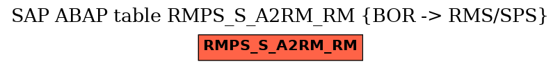 E-R Diagram for table RMPS_S_A2RM_RM (BOR -> RMS/SPS)