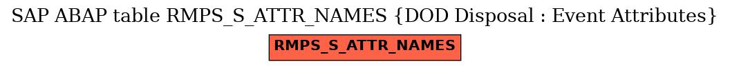 E-R Diagram for table RMPS_S_ATTR_NAMES (DOD Disposal : Event Attributes)