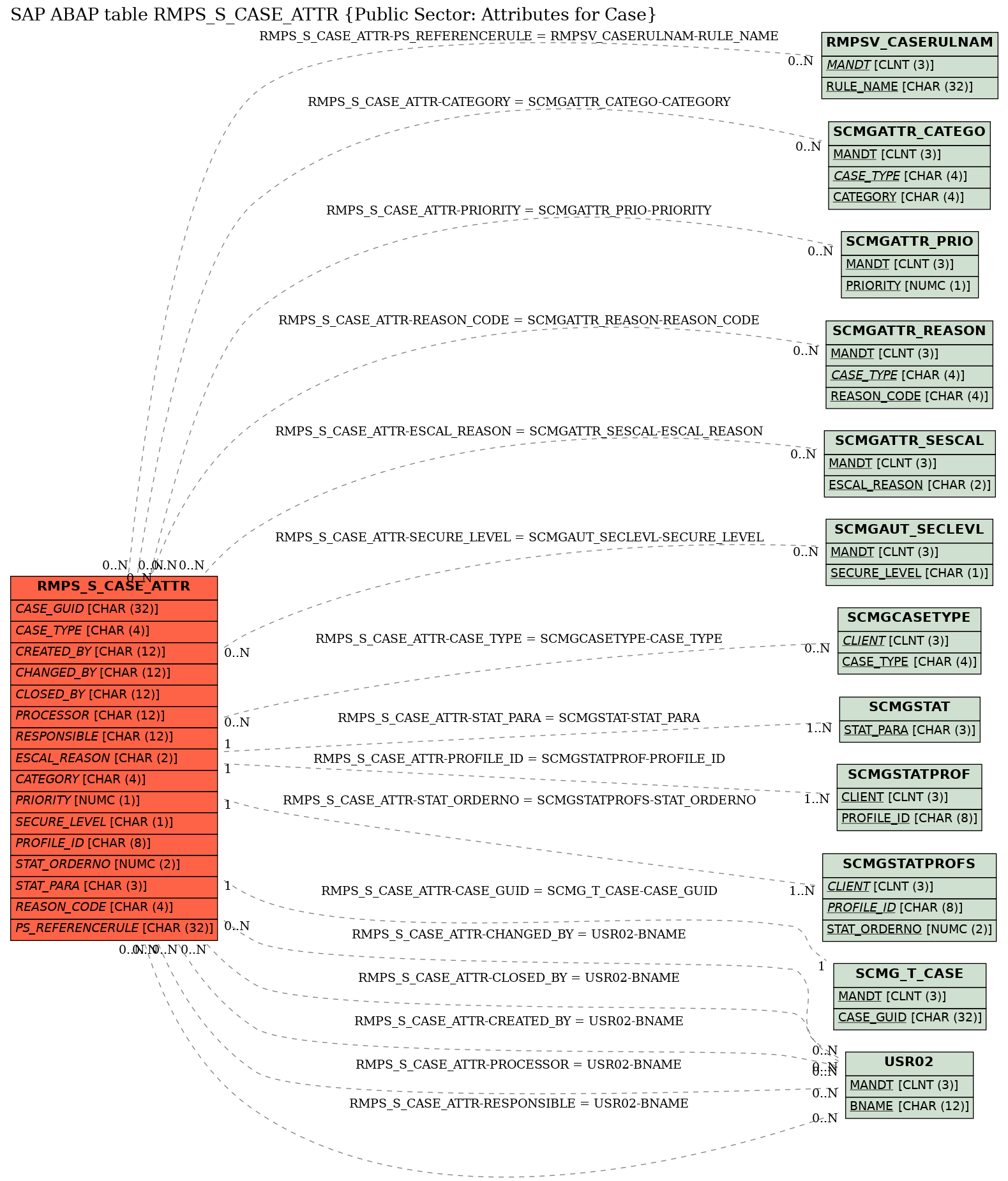 E-R Diagram for table RMPS_S_CASE_ATTR (Public Sector: Attributes for Case)