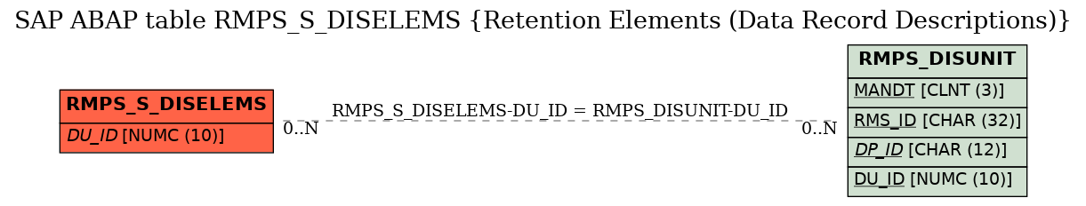 E-R Diagram for table RMPS_S_DISELEMS (Retention Elements (Data Record Descriptions))