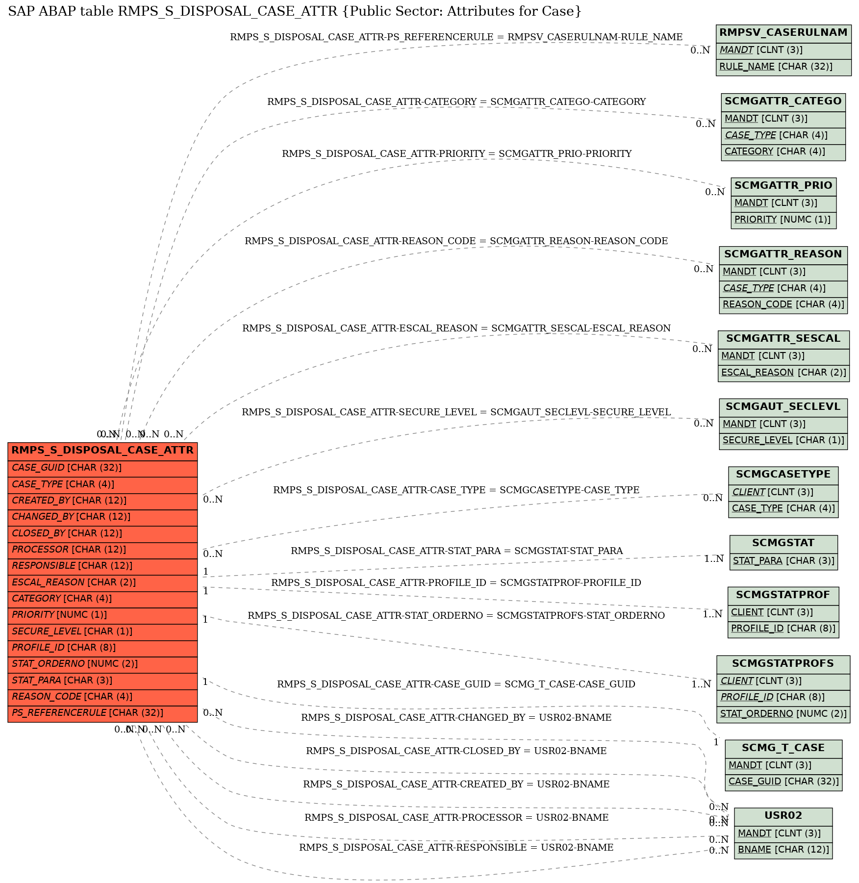 E-R Diagram for table RMPS_S_DISPOSAL_CASE_ATTR (Public Sector: Attributes for Case)