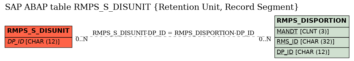 E-R Diagram for table RMPS_S_DISUNIT (Retention Unit, Record Segment)