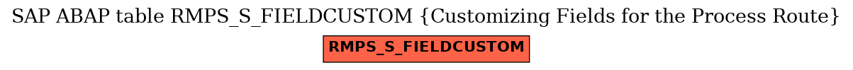 E-R Diagram for table RMPS_S_FIELDCUSTOM (Customizing Fields for the Process Route)