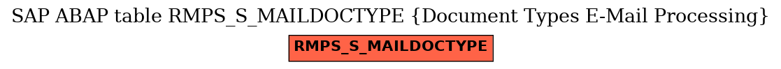 E-R Diagram for table RMPS_S_MAILDOCTYPE (Document Types E-Mail Processing)