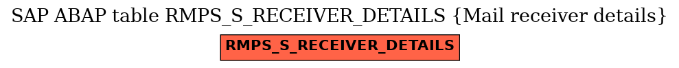 E-R Diagram for table RMPS_S_RECEIVER_DETAILS (Mail receiver details)