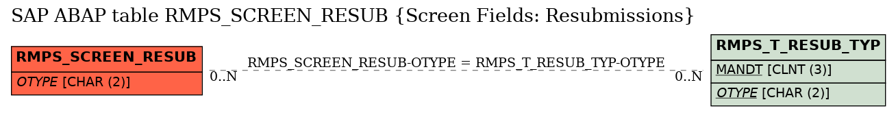 E-R Diagram for table RMPS_SCREEN_RESUB (Screen Fields: Resubmissions)