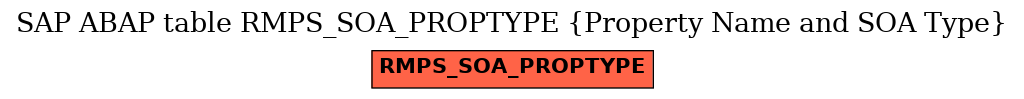 E-R Diagram for table RMPS_SOA_PROPTYPE (Property Name and SOA Type)