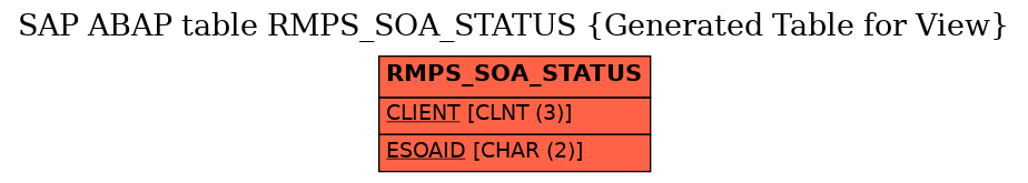 E-R Diagram for table RMPS_SOA_STATUS (Generated Table for View)