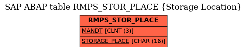 E-R Diagram for table RMPS_STOR_PLACE (Storage Location)