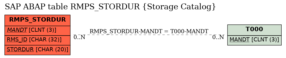 E-R Diagram for table RMPS_STORDUR (Storage Catalog)