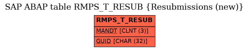 E-R Diagram for table RMPS_T_RESUB (Resubmissions (new))