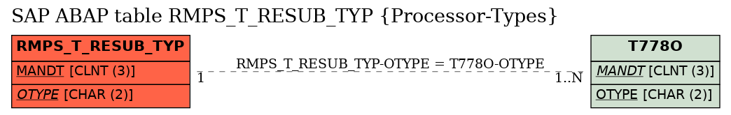 E-R Diagram for table RMPS_T_RESUB_TYP (Processor-Types)