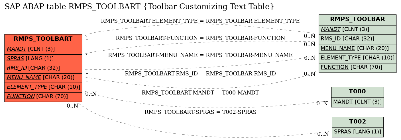 E-R Diagram for table RMPS_TOOLBART (Toolbar Customizing Text Table)