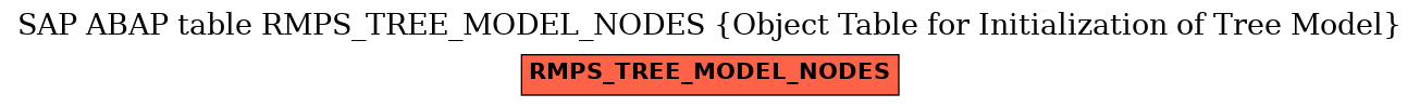 E-R Diagram for table RMPS_TREE_MODEL_NODES (Object Table for Initialization of Tree Model)