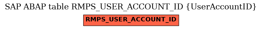 E-R Diagram for table RMPS_USER_ACCOUNT_ID (UserAccountID)