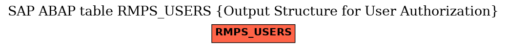 E-R Diagram for table RMPS_USERS (Output Structure for User Authorization)