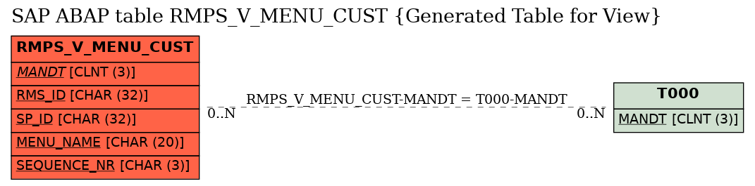 E-R Diagram for table RMPS_V_MENU_CUST (Generated Table for View)