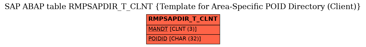 E-R Diagram for table RMPSAPDIR_T_CLNT (Template for Area-Specific POID Directory (Client))