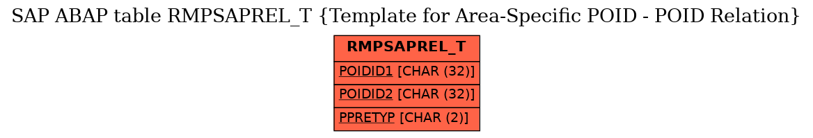 E-R Diagram for table RMPSAPREL_T (Template for Area-Specific POID - POID Relation)