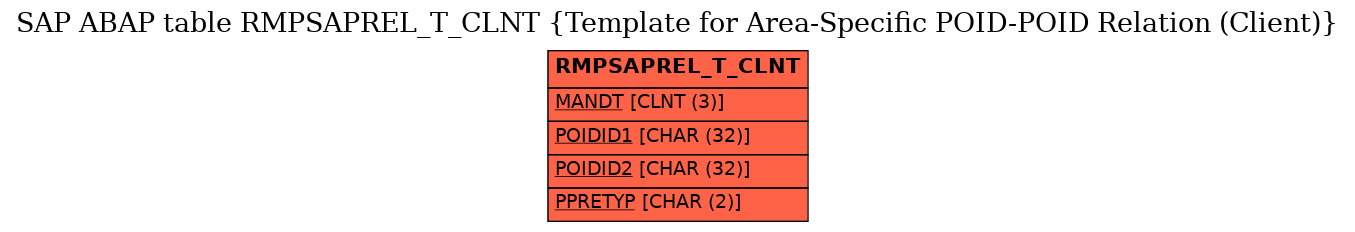 E-R Diagram for table RMPSAPREL_T_CLNT (Template for Area-Specific POID-POID Relation (Client))