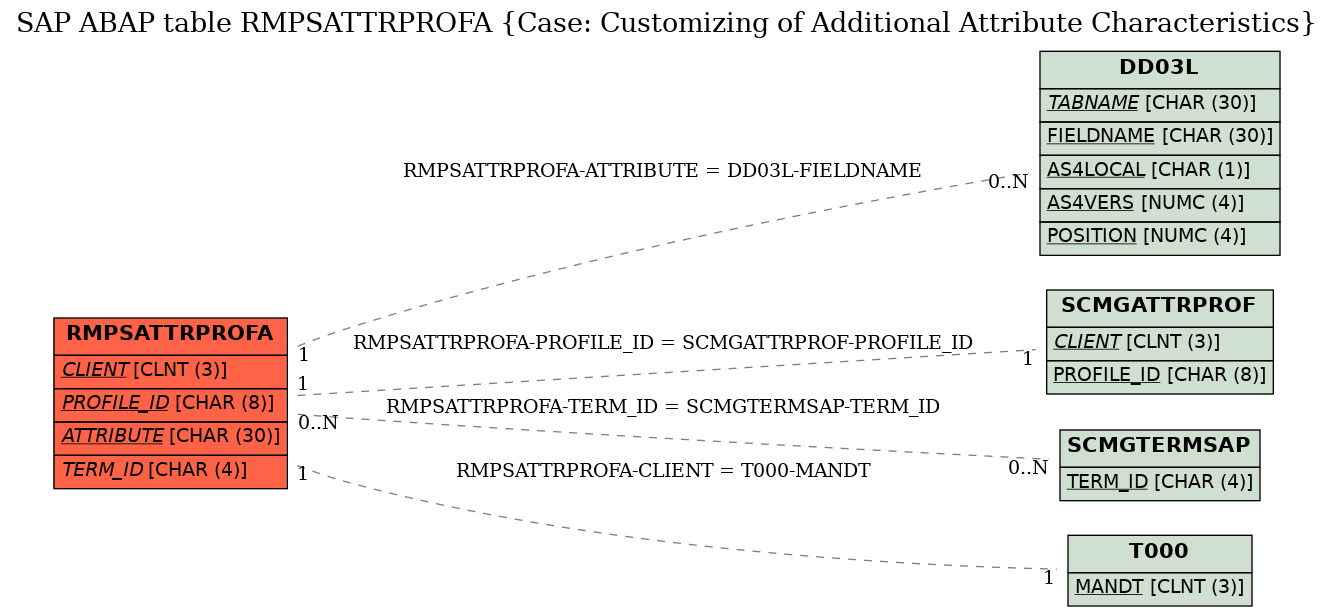 E-R Diagram for table RMPSATTRPROFA (Case: Customizing of Additional Attribute Characteristics)