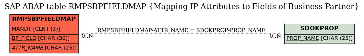 E-R Diagram for table RMPSBPFIELDMAP (Mapping IP Attributes to Fields of Business Partner)