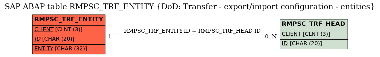 E-R Diagram for table RMPSC_TRF_ENTITY (DoD: Transfer - export/import configuration - entities)