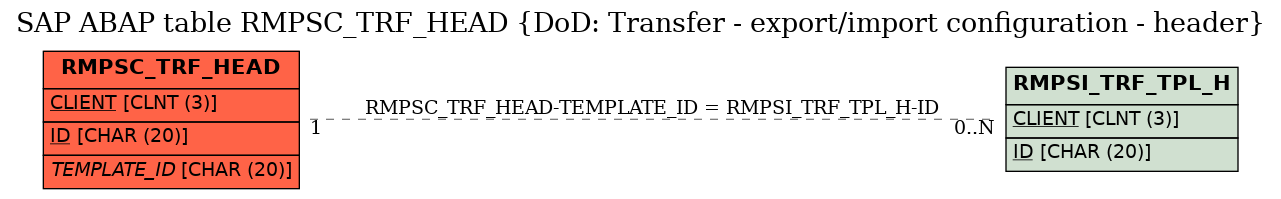 E-R Diagram for table RMPSC_TRF_HEAD (DoD: Transfer - export/import configuration - header)