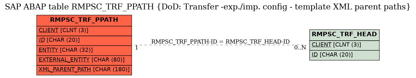 E-R Diagram for table RMPSC_TRF_PPATH (DoD: Transfer -exp./imp. config - template XML parent paths)