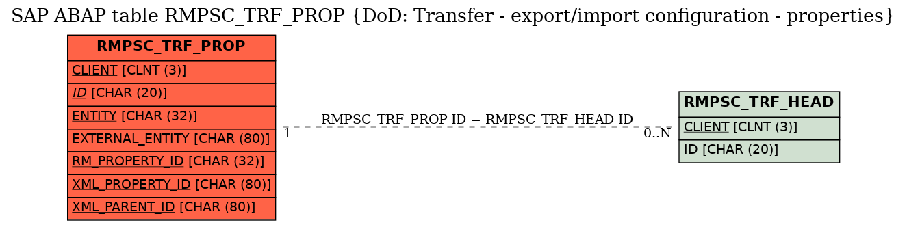 E-R Diagram for table RMPSC_TRF_PROP (DoD: Transfer - export/import configuration - properties)